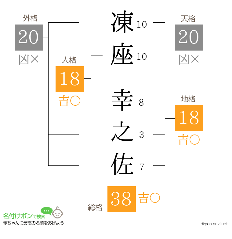凍座 幸之佐さんの姓名判断結果