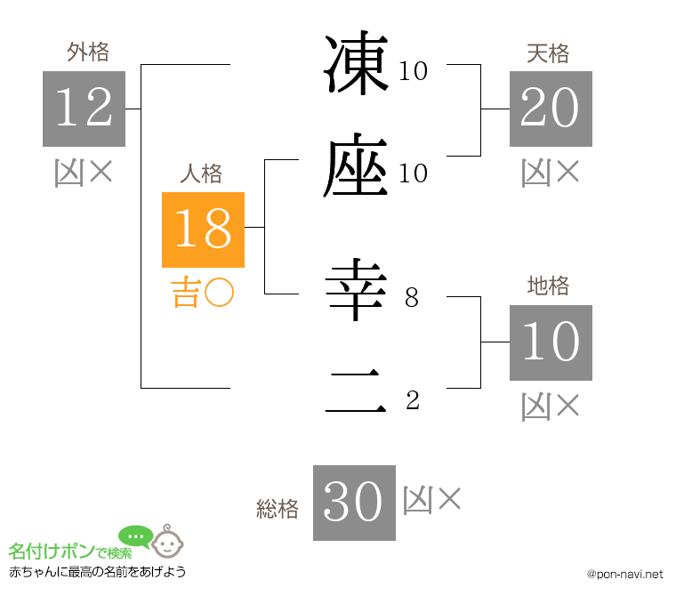 凍座 幸二さんの姓名判断結果