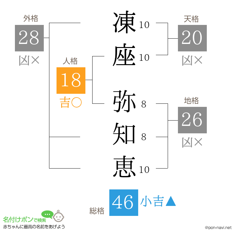 凍座 弥知恵さんの姓名判断結果