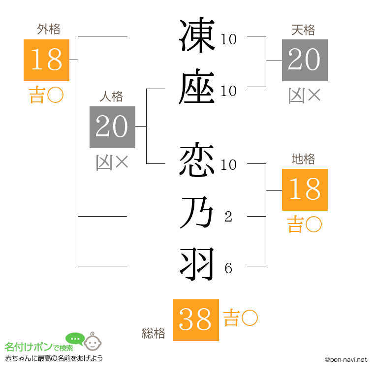 凍座 恋乃羽さんの姓名判断結果