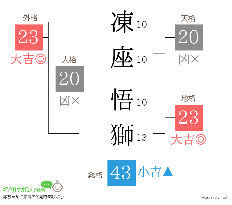 凍座 悟獅さんの姓名判断結果