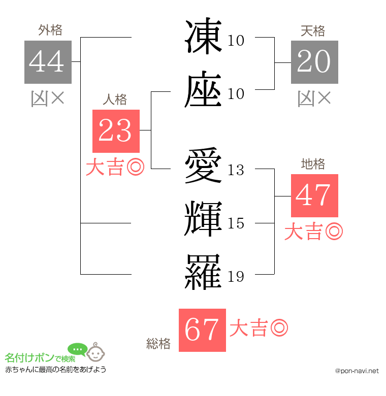 凍座 愛輝羅さんの姓名判断結果