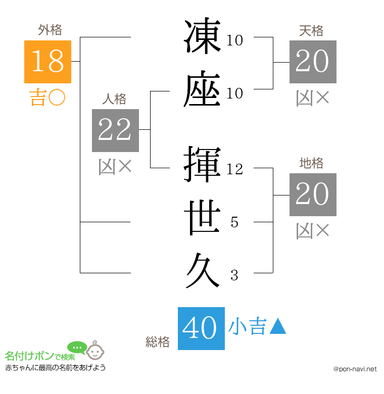 凍座 揮世久さんの姓名判断結果