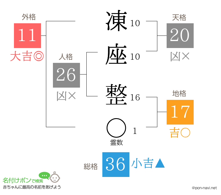 凍座 整さんの姓名判断結果