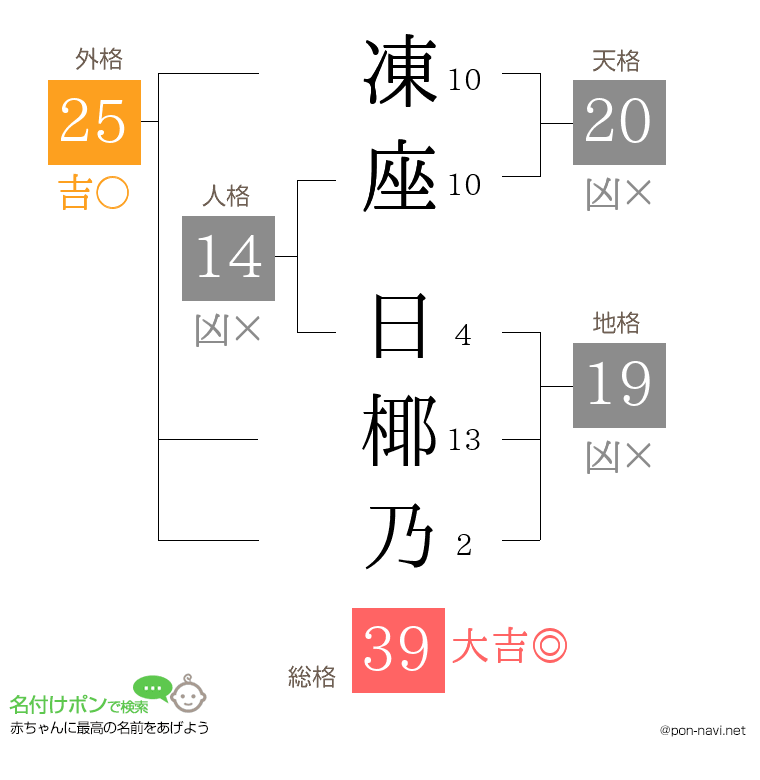 凍座 日椰乃さんの姓名判断結果