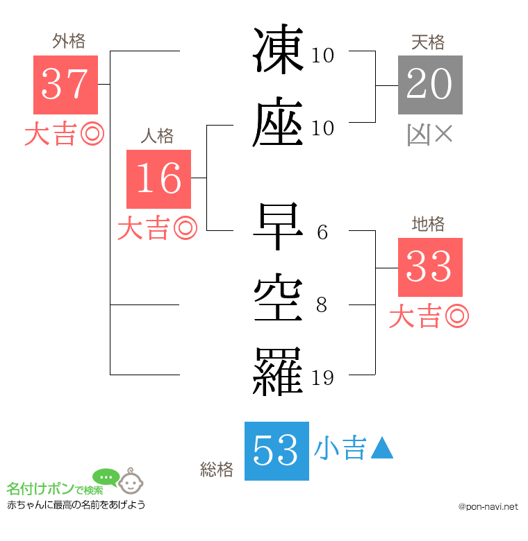 凍座 早空羅さんの姓名判断結果