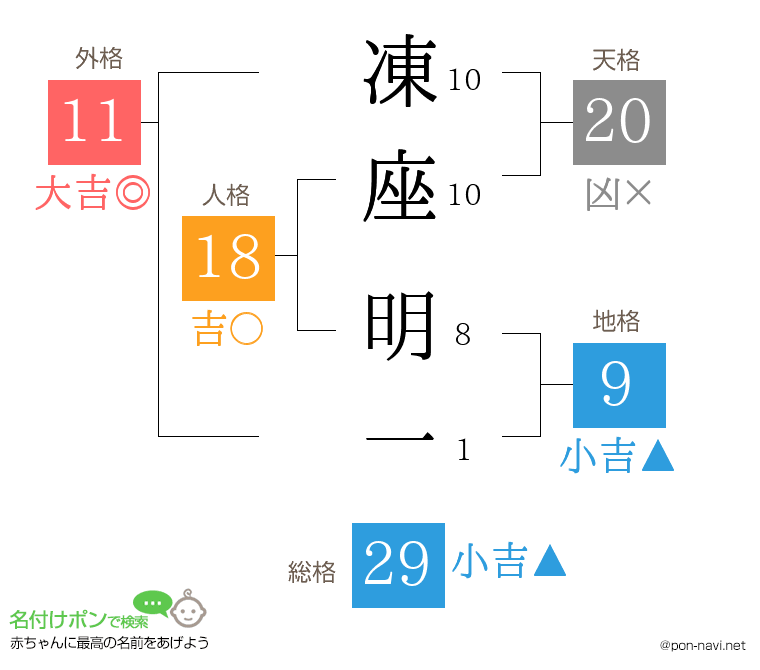 凍座 明一さんの姓名判断結果