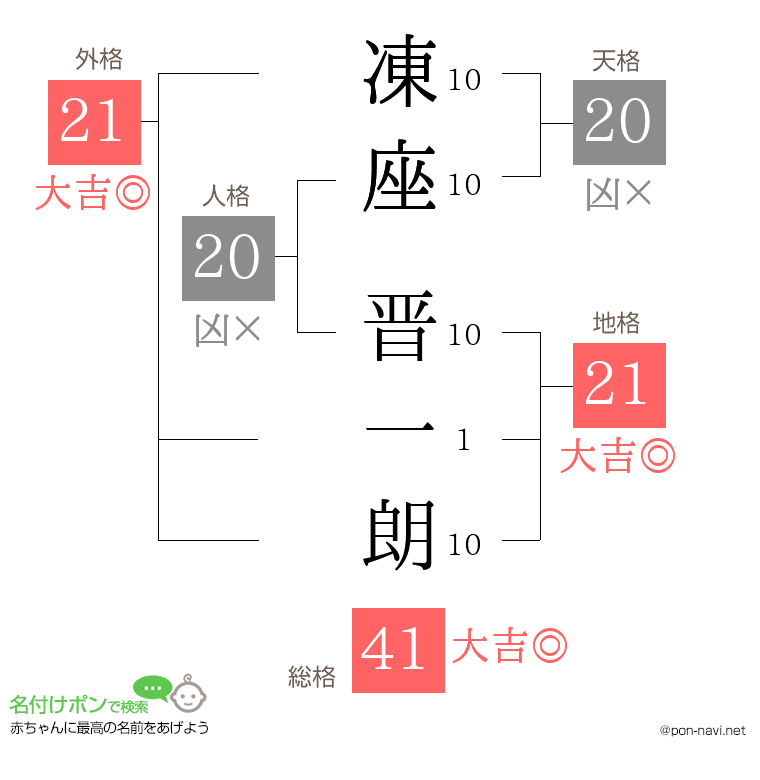 凍座 晋一朗さんの姓名判断結果