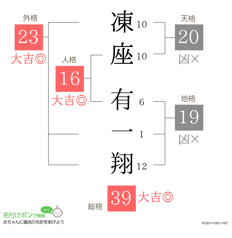 凍座 有一翔さんの姓名判断結果