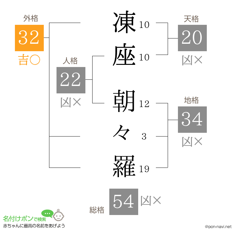 凍座 朝々羅さんの姓名判断結果