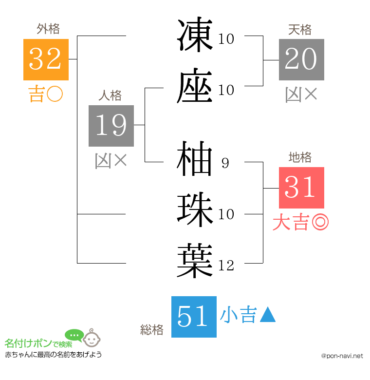 凍座 柚珠葉さんの姓名判断結果
