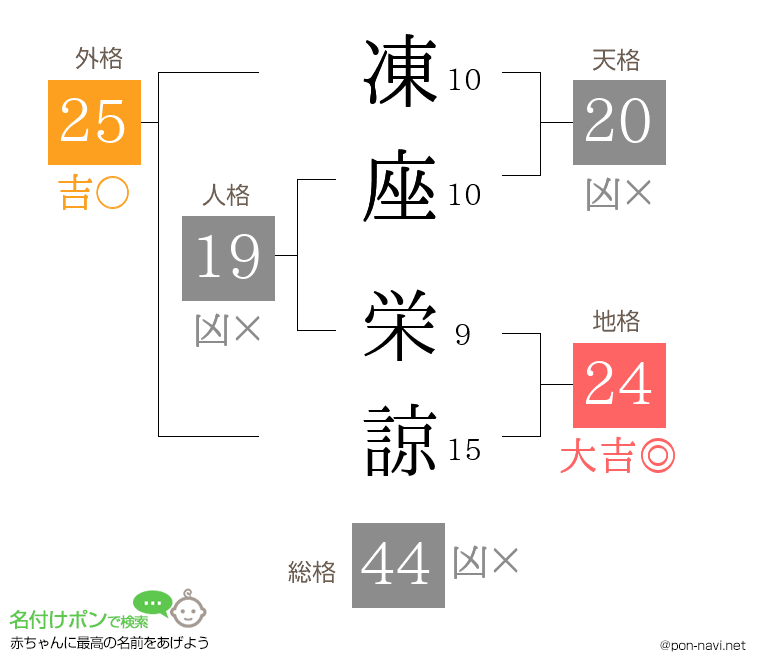 凍座 栄諒さんの姓名判断結果
