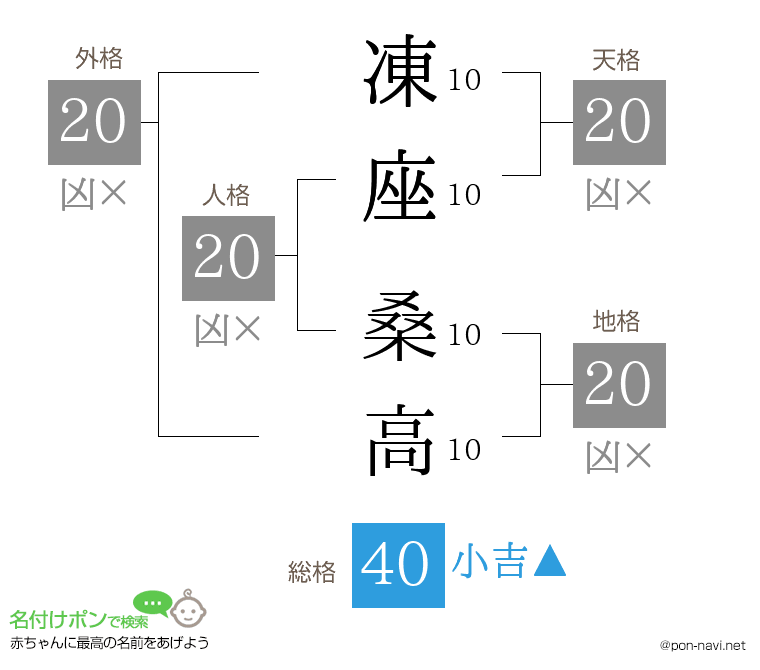 凍座 桑高さんの姓名判断結果