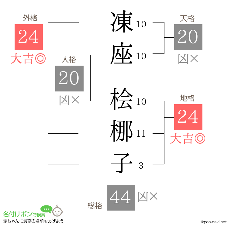 凍座 桧梛子さんの姓名判断結果