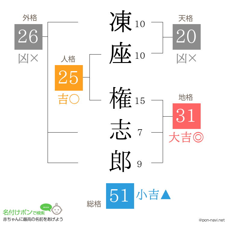 凍座 権志郎さんの姓名判断結果