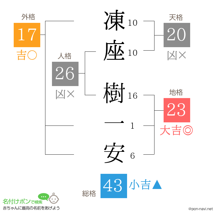 凍座 樹一安さんの姓名判断結果