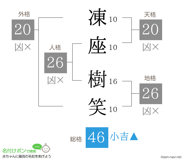 凍座 樹笑さんの姓名判断結果