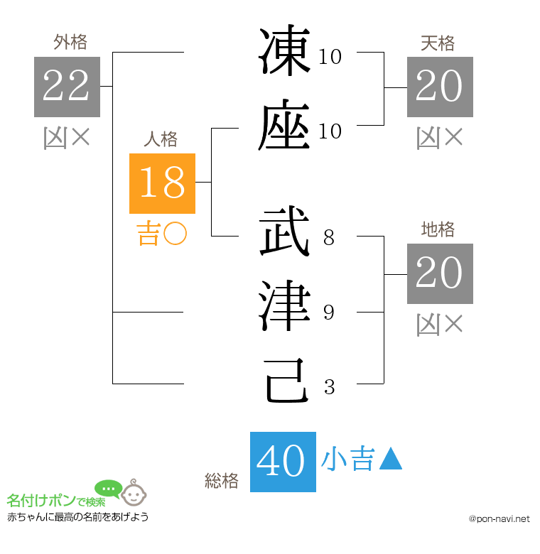 凍座 武津己さんの姓名判断結果