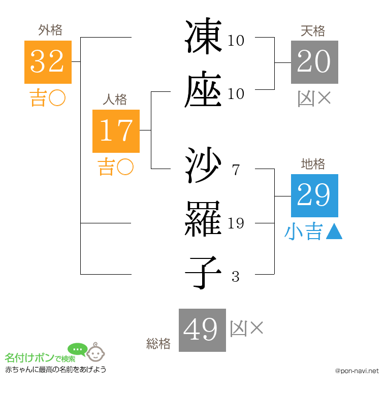 凍座 沙羅子さんの姓名判断結果