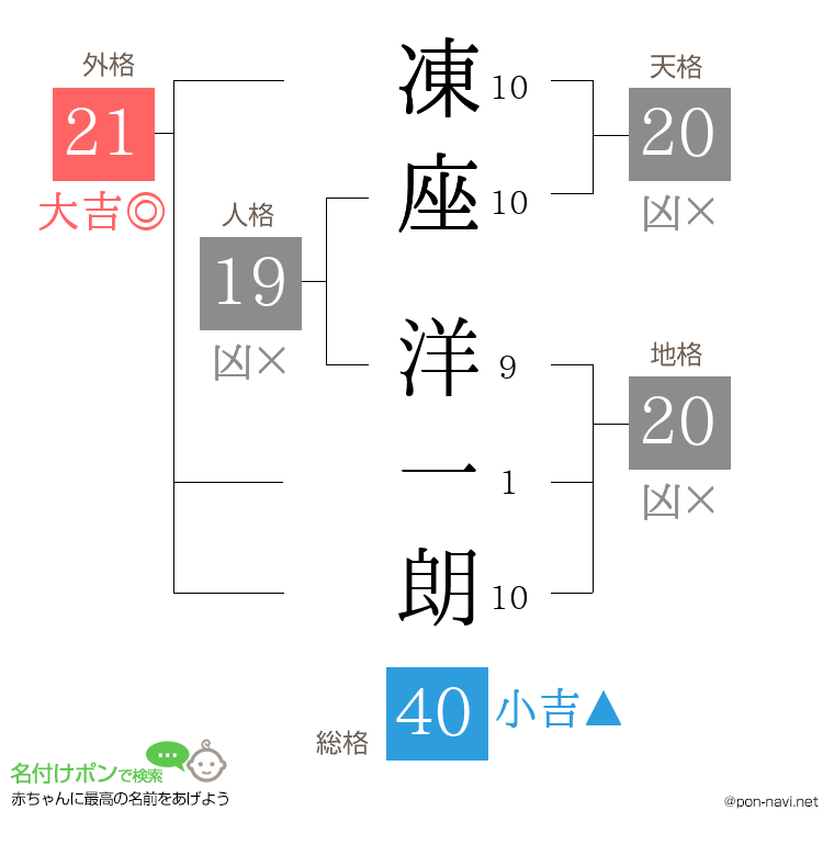凍座 洋一朗さんの姓名判断結果