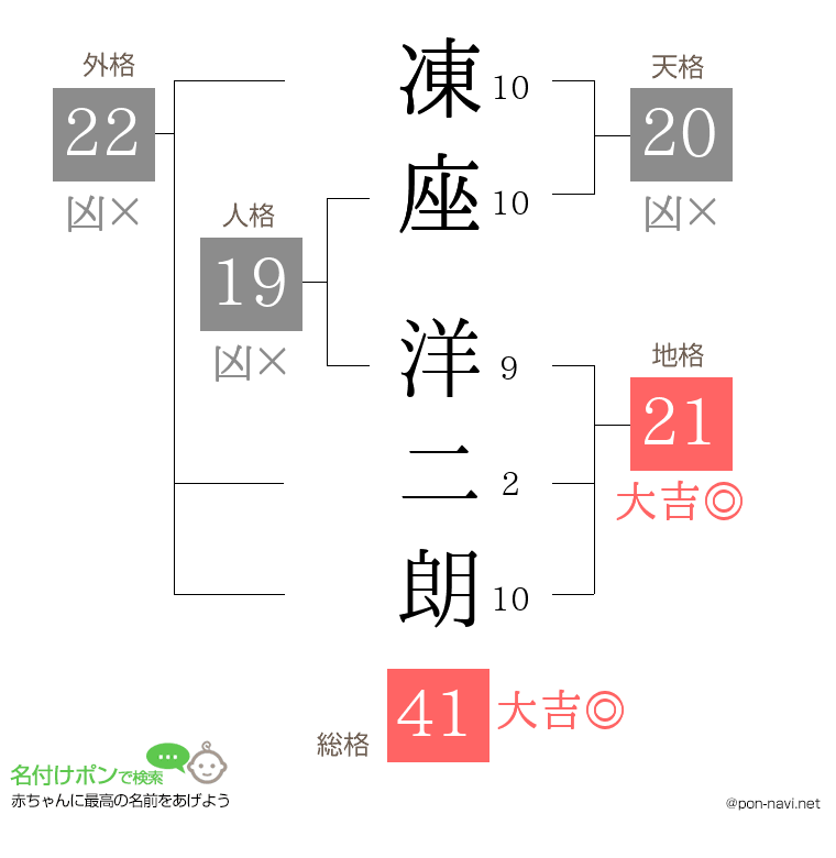 凍座 洋二朗さんの姓名判断結果