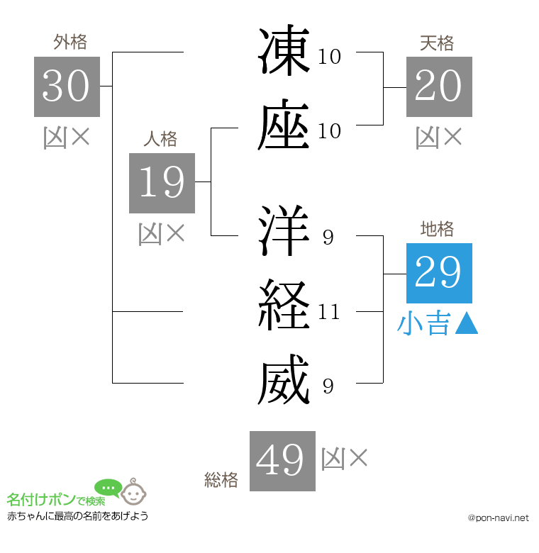 凍座 洋経威さんの姓名判断結果