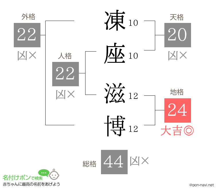 凍座 滋博さんの姓名判断結果