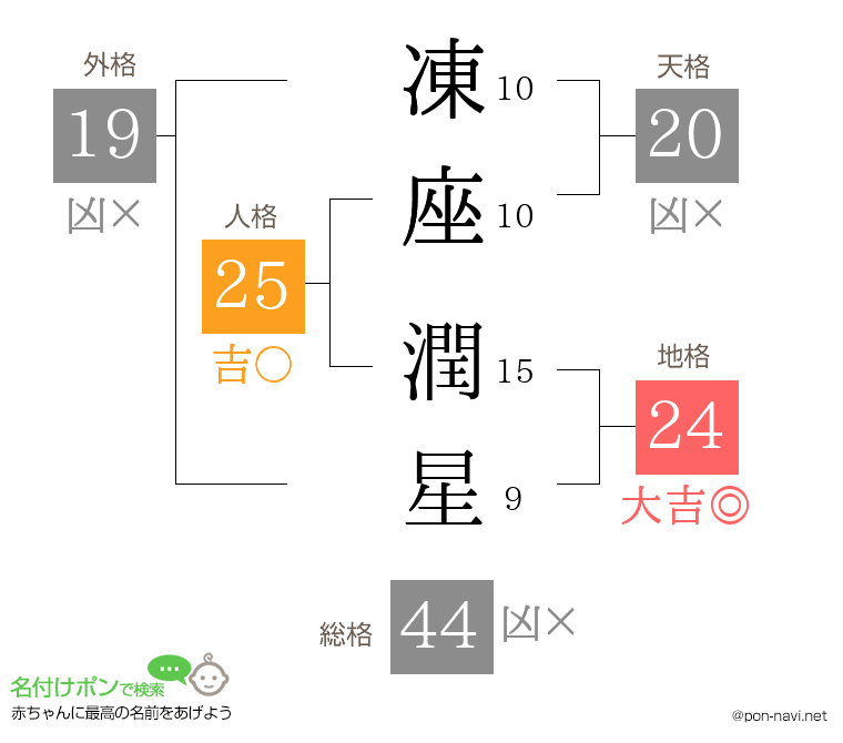 凍座 潤星さんの姓名判断結果
