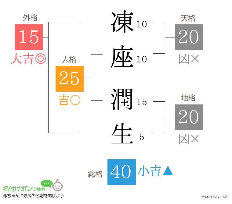 凍座 潤生さんの姓名判断結果