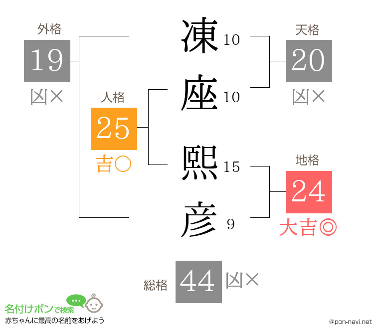 凍座 熙彦さんの姓名判断結果