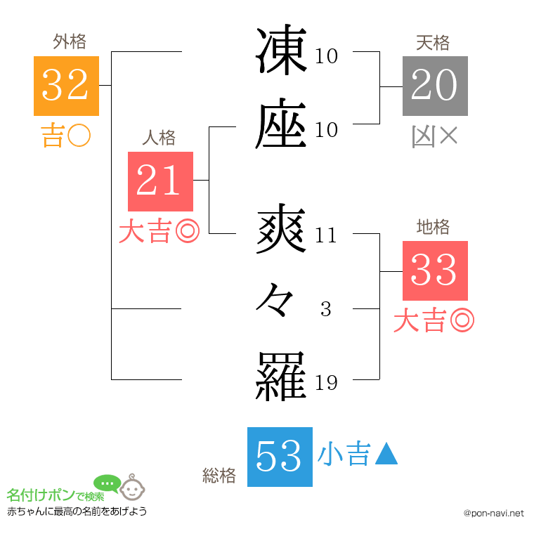 凍座 爽々羅さんの姓名判断結果