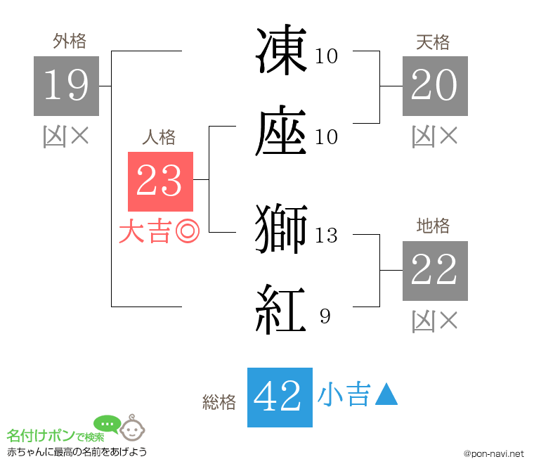 凍座 獅紅さんの姓名判断結果