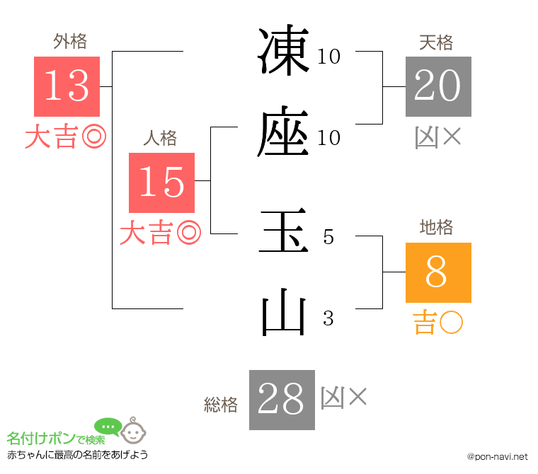 凍座 玉山さんの姓名判断結果