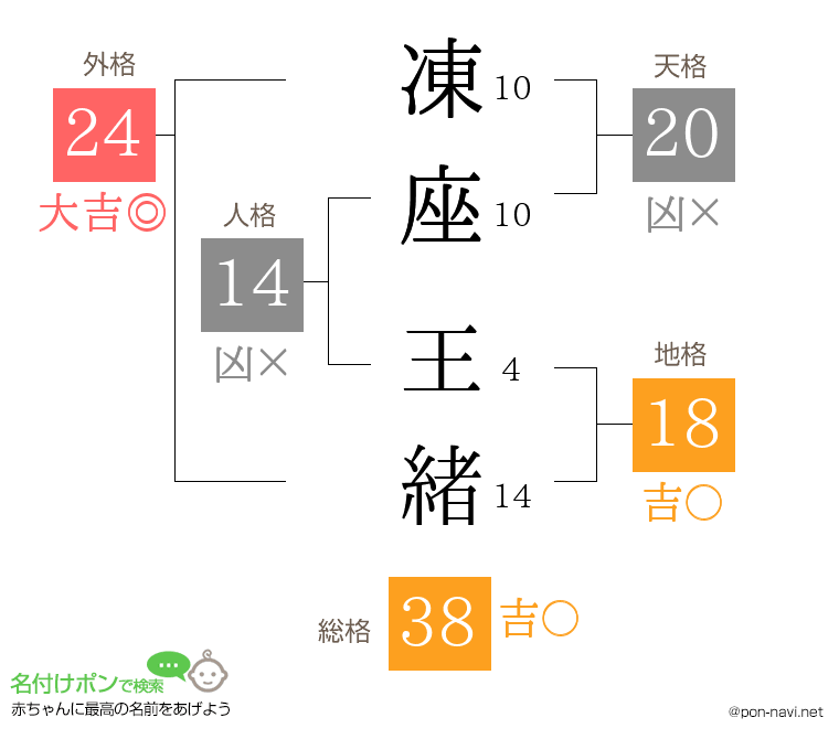 凍座 王緒さんの姓名判断結果