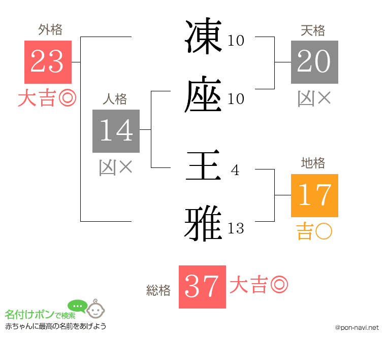 凍座 王雅さんの姓名判断結果