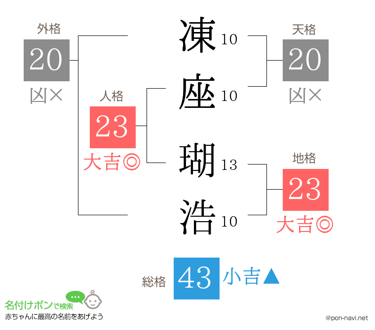凍座 瑚浩さんの姓名判断結果