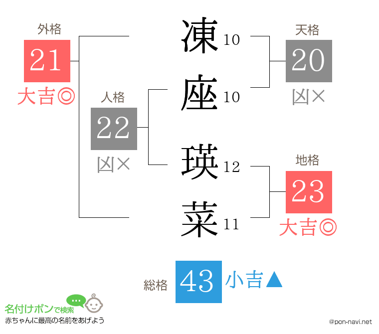 凍座 瑛菜さんの姓名判断結果