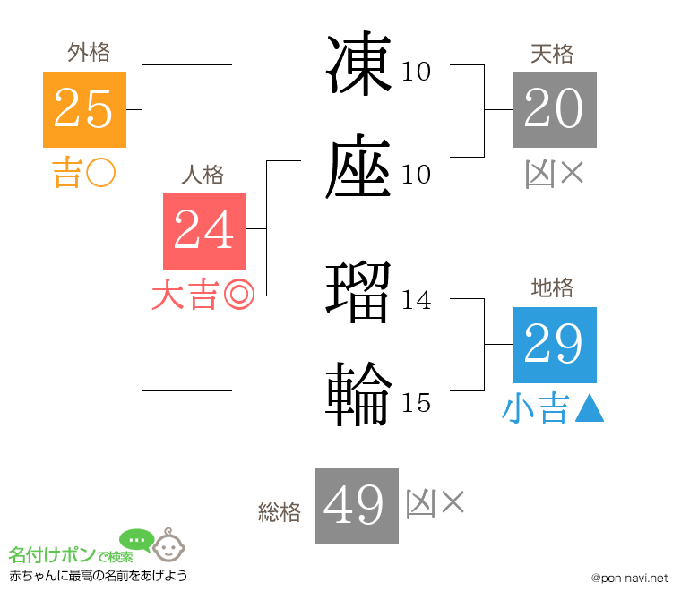 凍座 瑠輪さんの姓名判断結果
