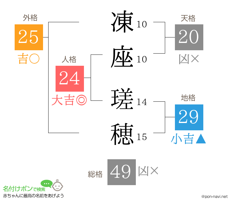 凍座 瑳穂さんの姓名判断結果