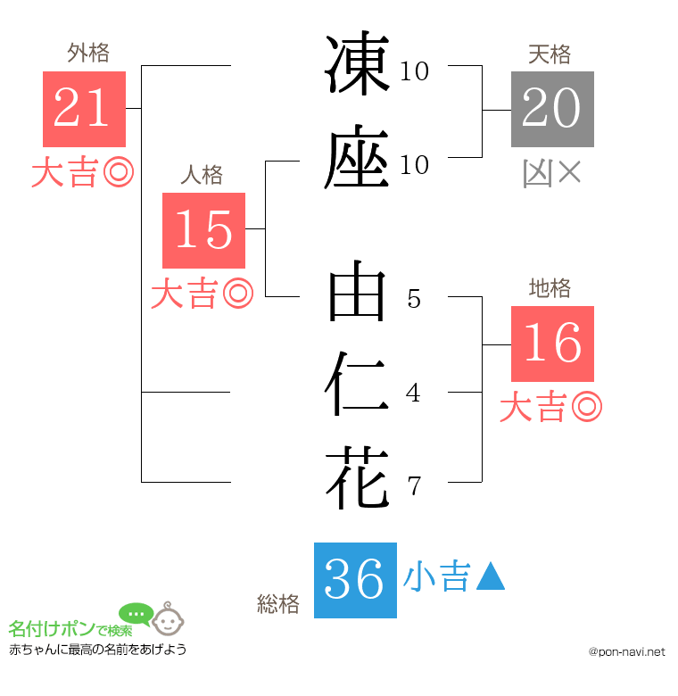 凍座 由仁花さんの姓名判断結果