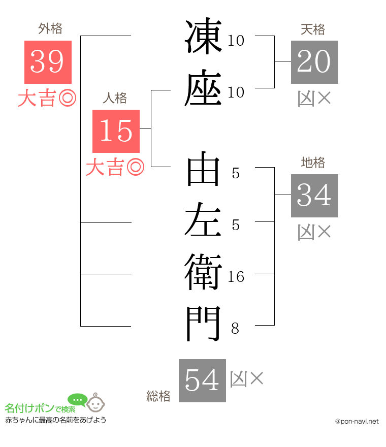 凍座 由左衛門さんの姓名判断結果