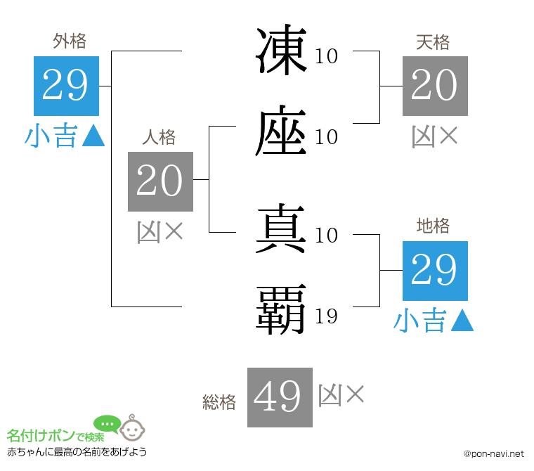 凍座 真覇さんの姓名判断結果