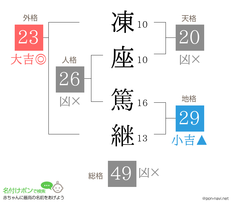 凍座 篤継さんの姓名判断結果