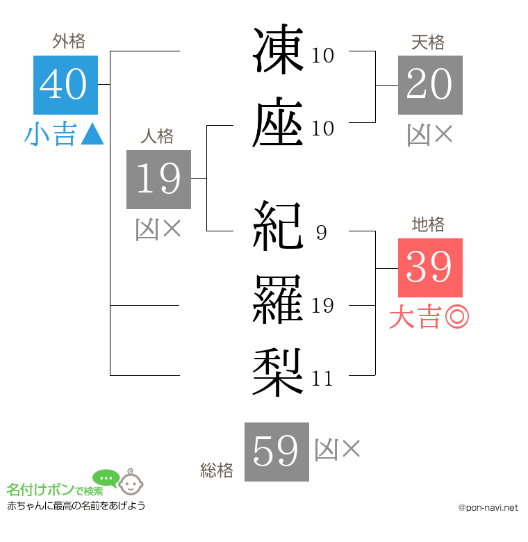 凍座 紀羅梨さんの姓名判断結果