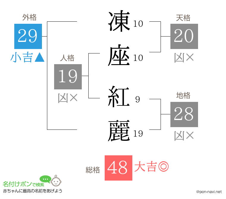凍座 紅麗さんの姓名判断結果