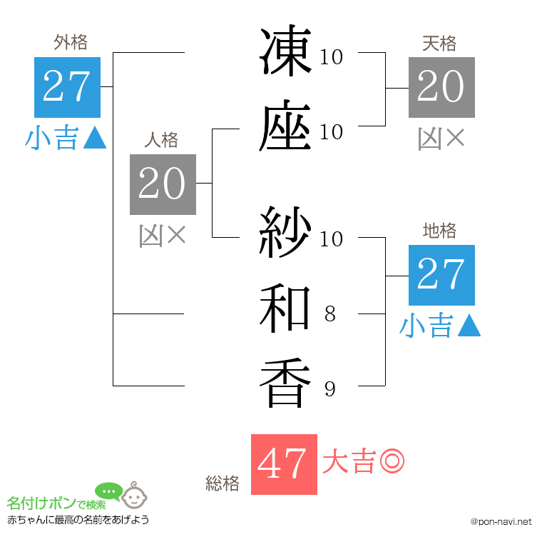 凍座 紗和香さんの姓名判断結果