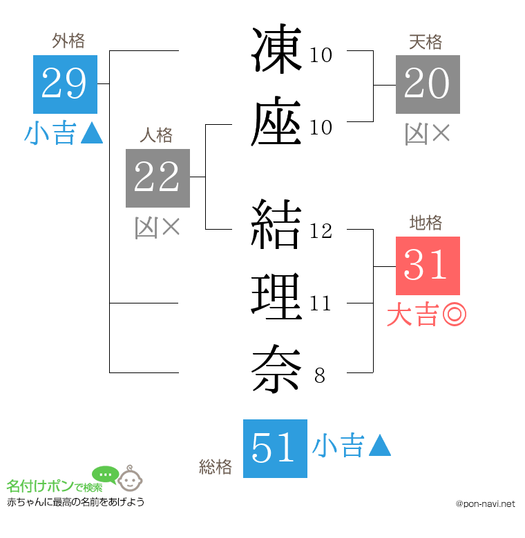 凍座 結理奈さんの姓名判断結果