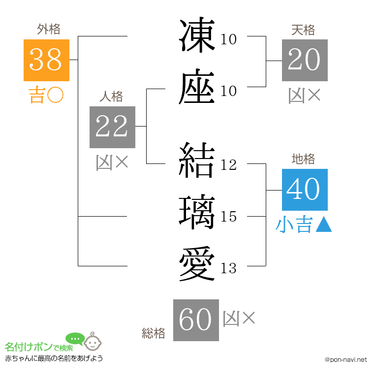 凍座 結璃愛さんの姓名判断結果