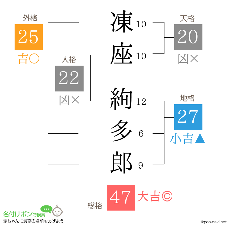 凍座 絢多郎さんの姓名判断結果