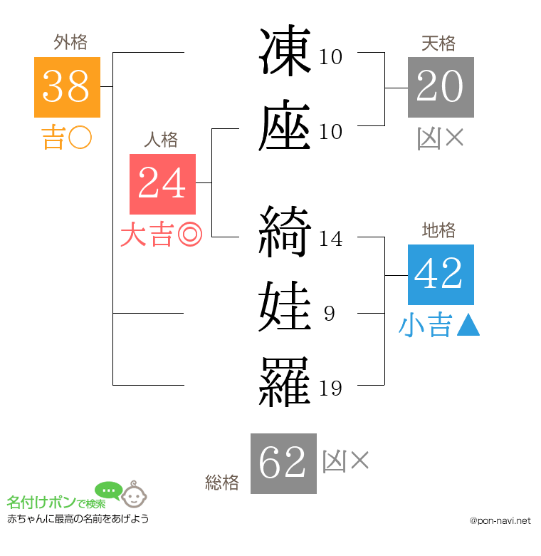 凍座 綺娃羅さんの姓名判断結果